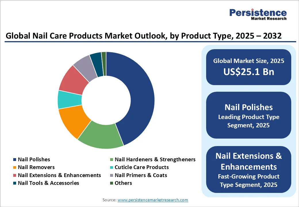 global-nail-care-products-market-outlook-by-product-type-2025-2032