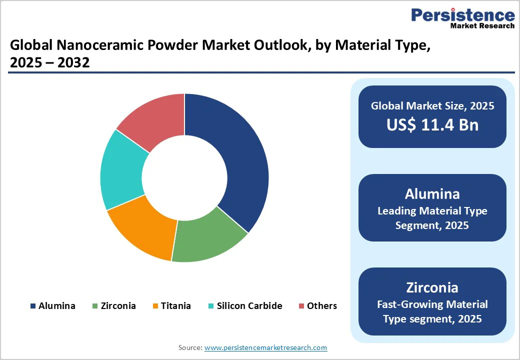 global-nanoceramic-powder-market-outlook-by-material-type-2025-2032
