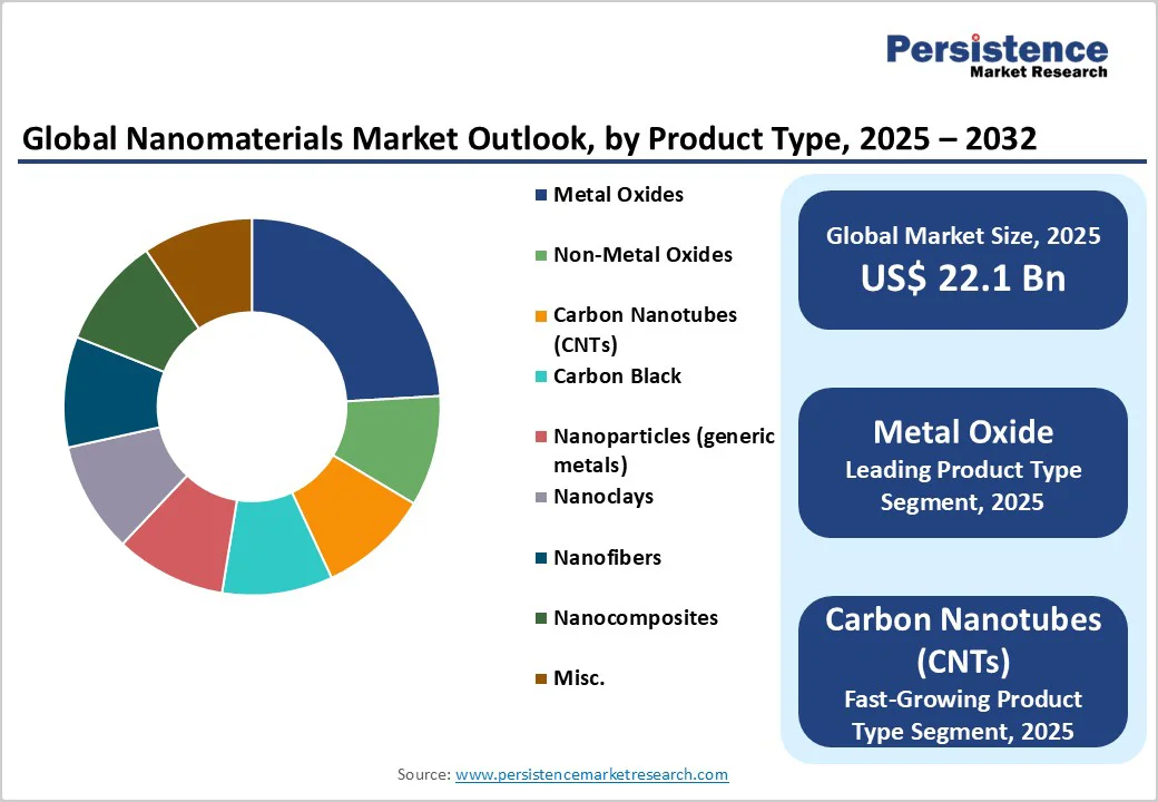 global-nanomaterials-market-outlook-by-product-type-2025-2032