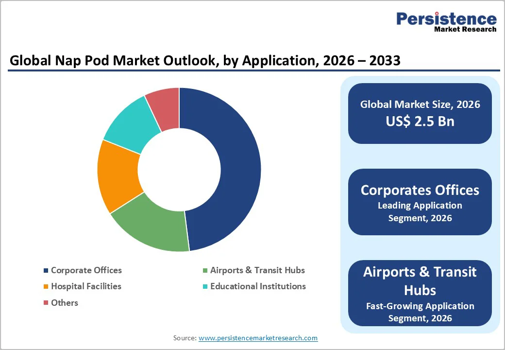 global-nap-pod-market-outlook-by-application-2026-2033