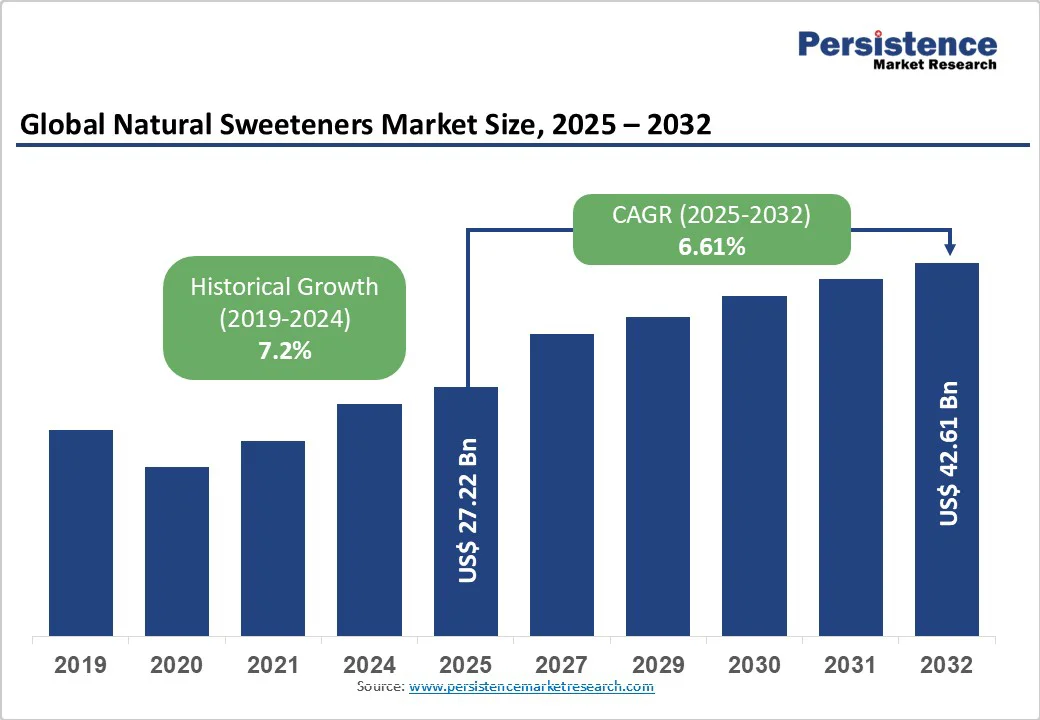 global-natural-sweeteners-market-size-2025-2032
