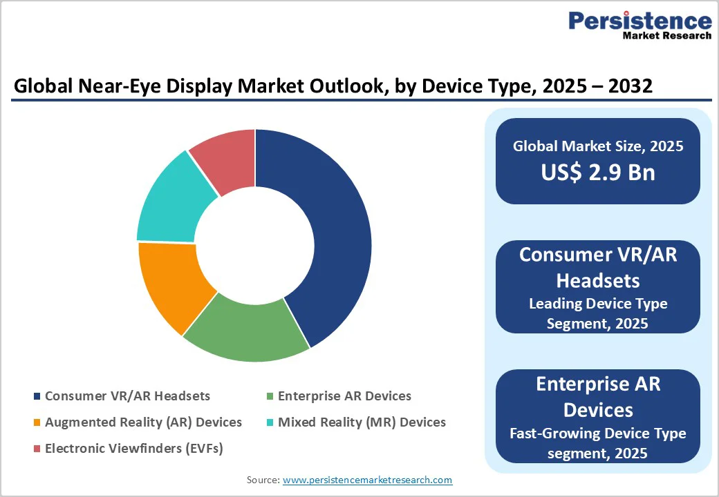 global-near-eye-display-market-outlook-by-device-type-2025-2032