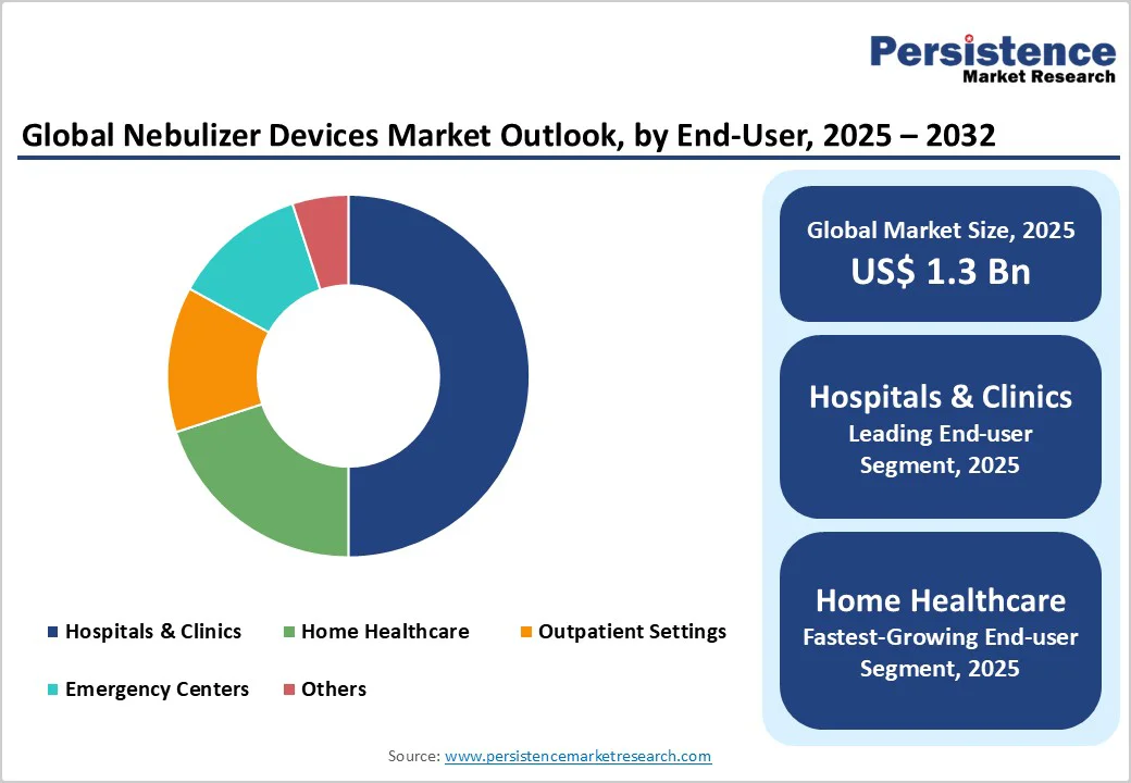 global-nebulizer-devices-market-outlook-by-end-user-2025-2032