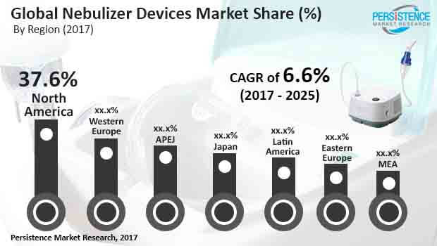 global nebulizer devices market