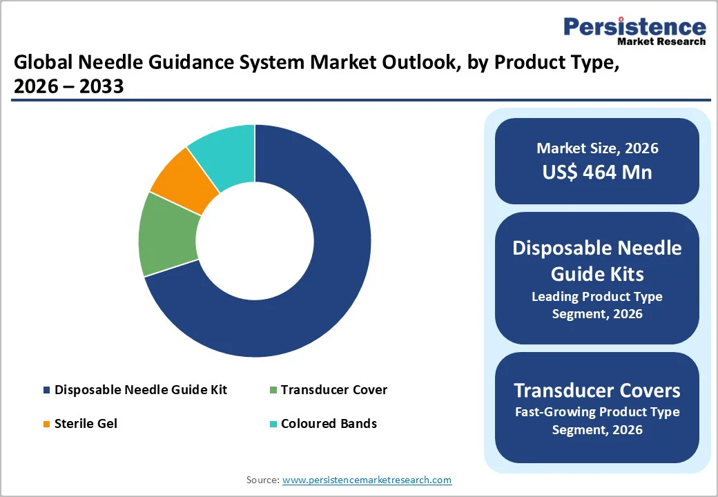 global-needle-guidance-system-market-outlook-by-product-type-2026-2033