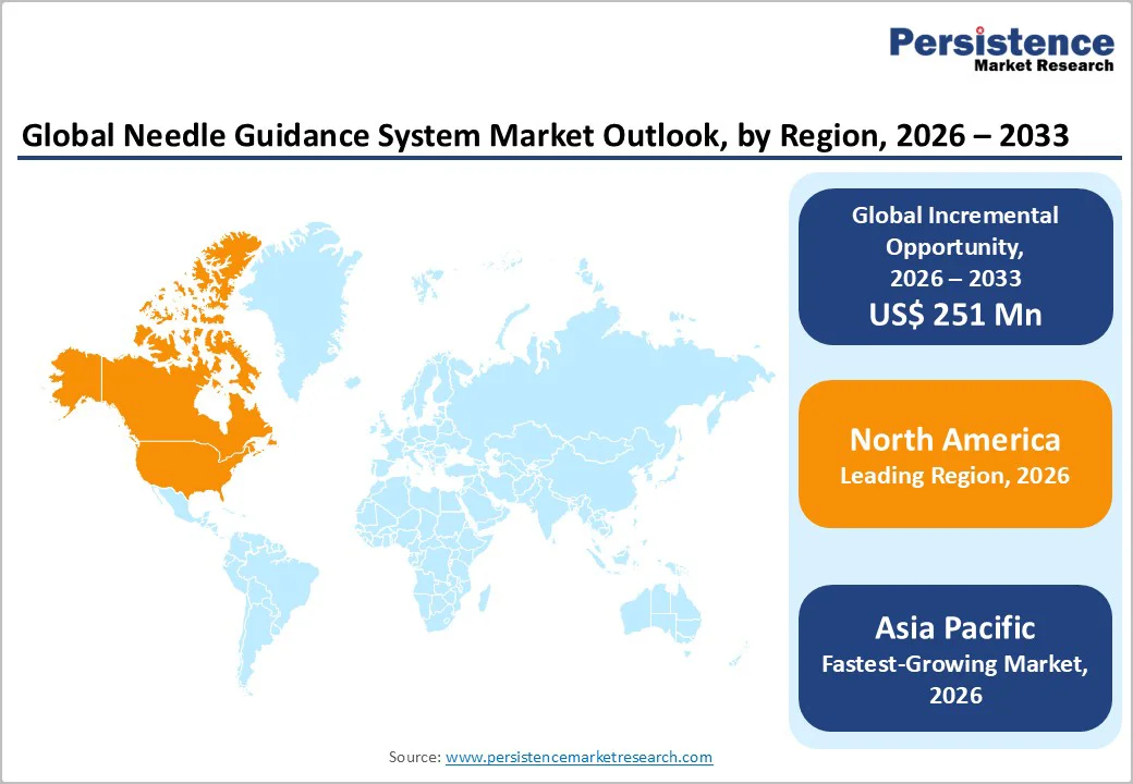 global-needle-guidance-system-market-outlook-by-region-2026-2033