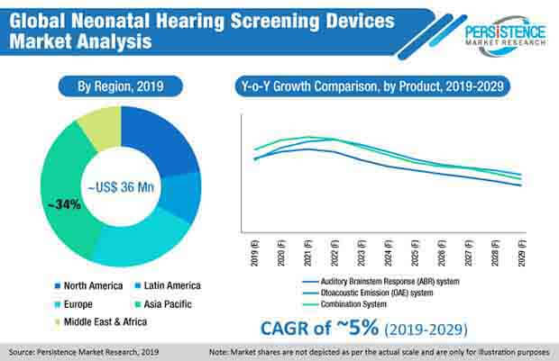 global neonatal hearing screening devices market analysis
