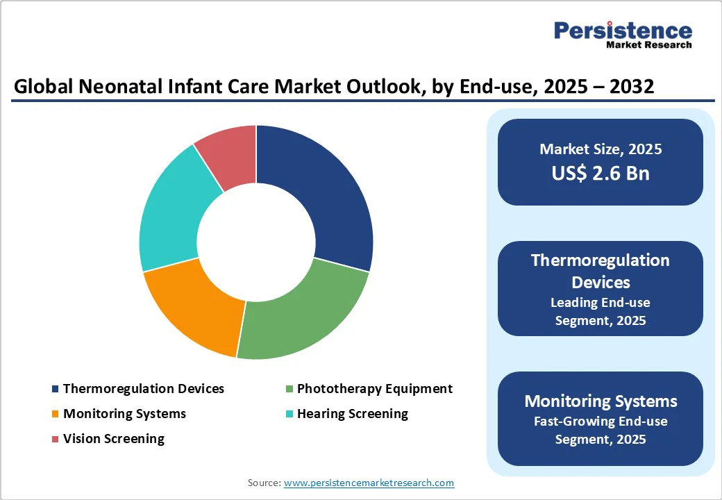 global-neonatal-infant-care-market-outlook-by-end-use-2025-2032