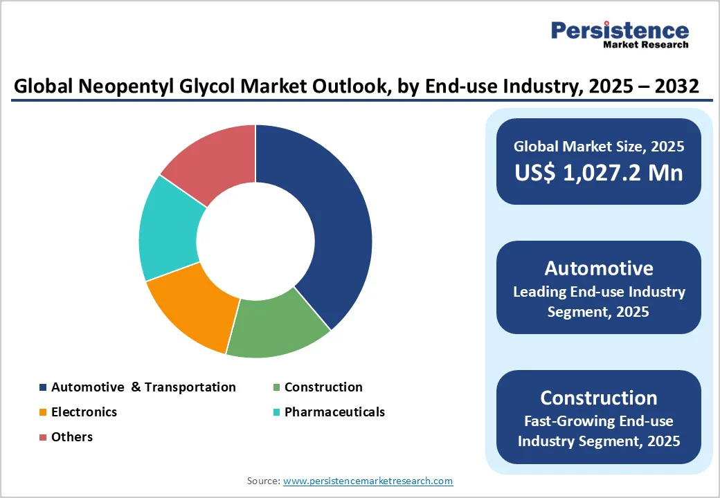 global-neopentyl-glycol-market-outlook-by-end-use-industry-2025-2032
