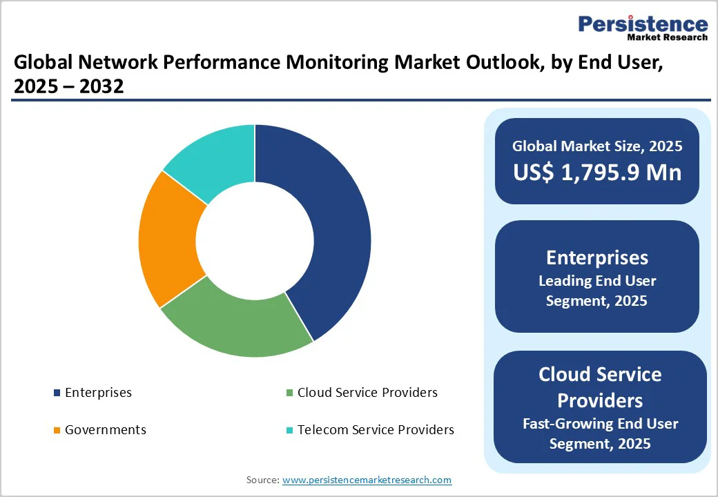 global-network-performance-monitoring-market-outlook-by-end-user-2025-2032