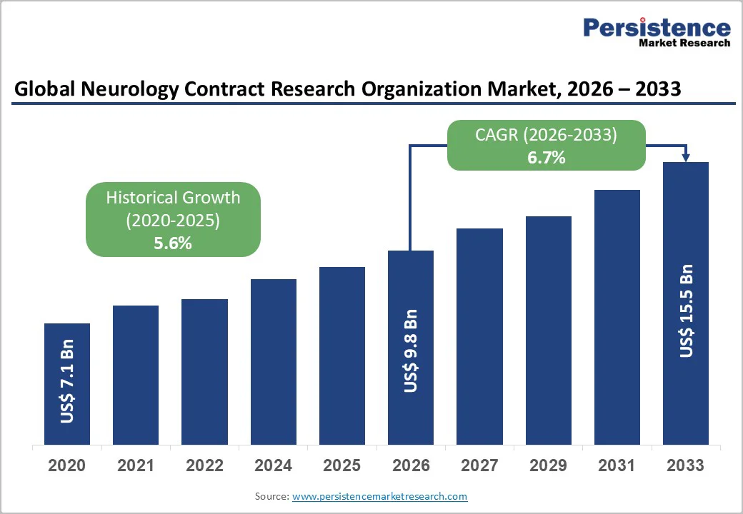 global-neurology-contract-research-organization-market-2025–2032 global-neurology-contract-research-organization-market-2025–2032