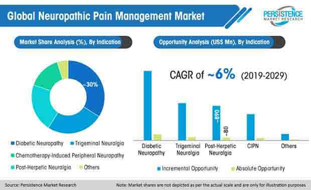 global neuropathic pain management market