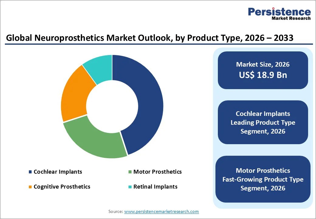 global-neuroprosthetics-market-outlook-by-product-type