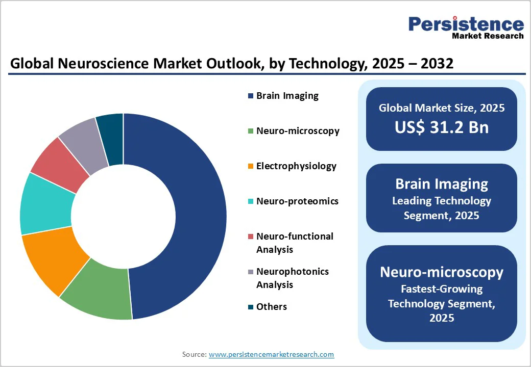 global-neuroscience-market-outlook-by-technology-2025-2032