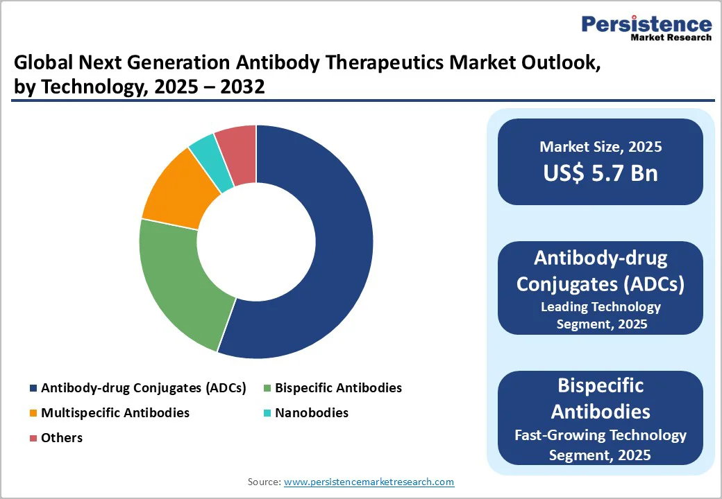 global-next-generation-antibody-therapeutics-market-outlook-by-technology-2025-2032