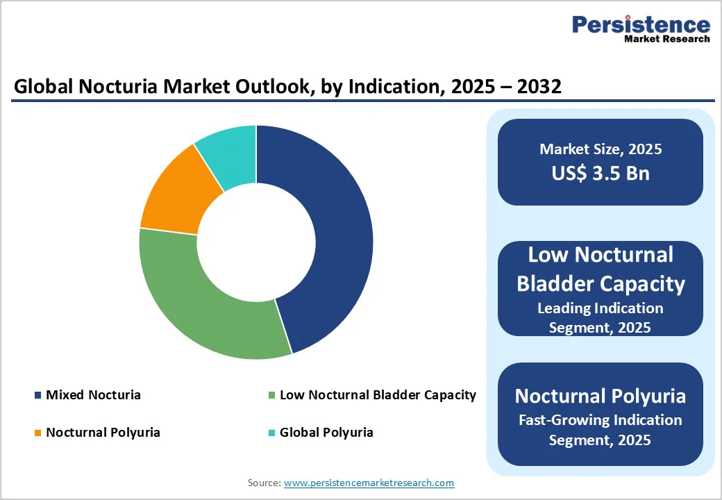 global-nocturia-market-outlook-by-indication-2025-2032