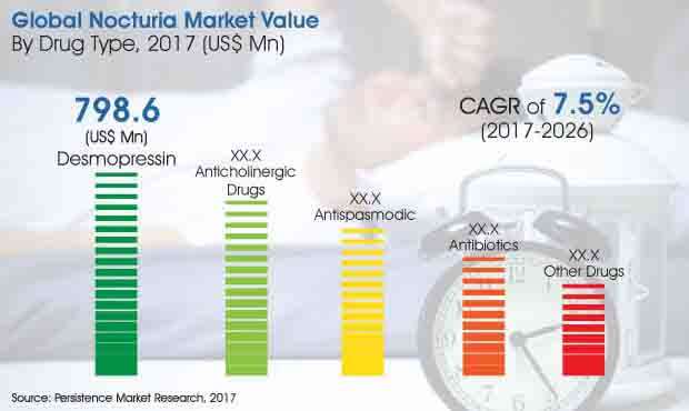 global-nocturia-market.jpg (620×370)