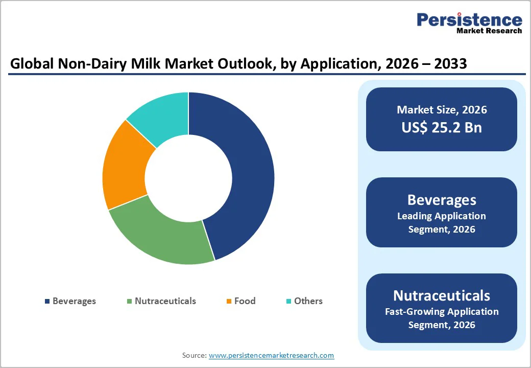 global-non-dairy-milk-market-outlook-by-application-2026-2033