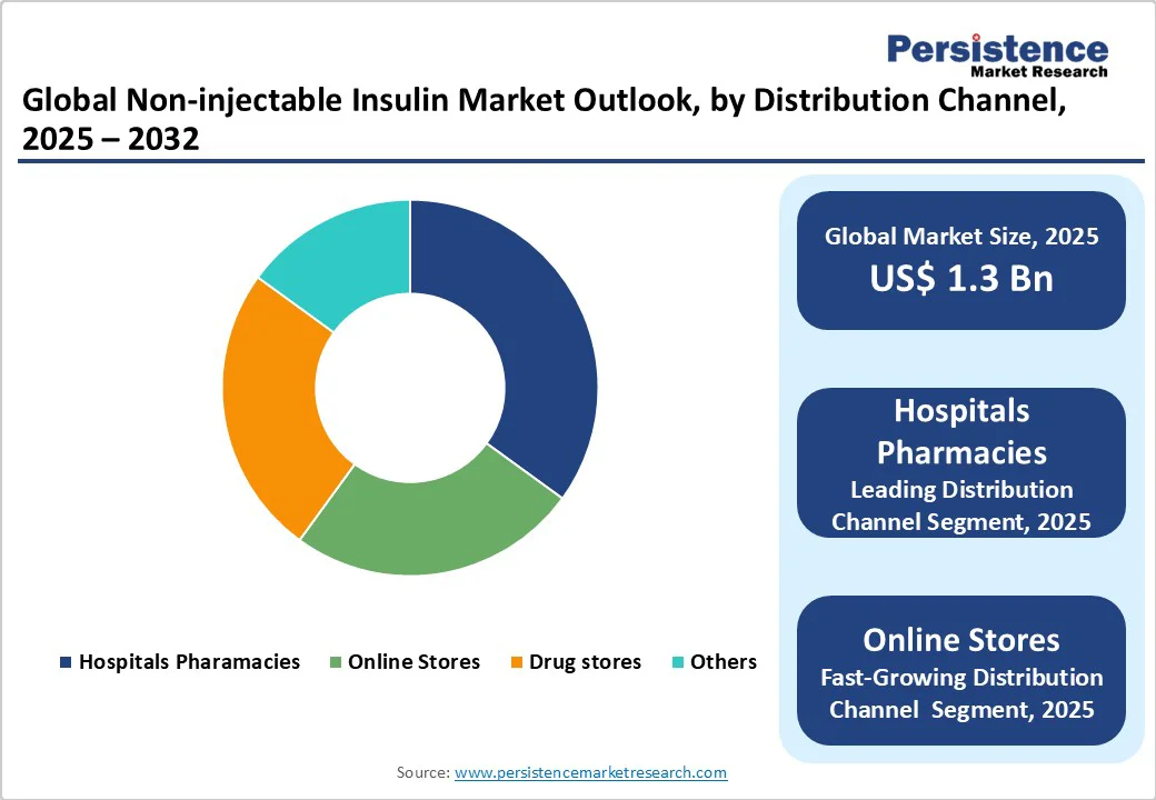 global-non-injectable-insulin-market-outlook-by-distribution-channel-2025-2032