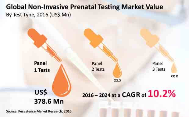 mercado global de testes pré-natais não invasivos