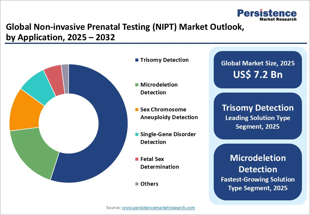 global-non-invasive-prenatal-testing-nipt-market-outlook-by-application-2025-2032