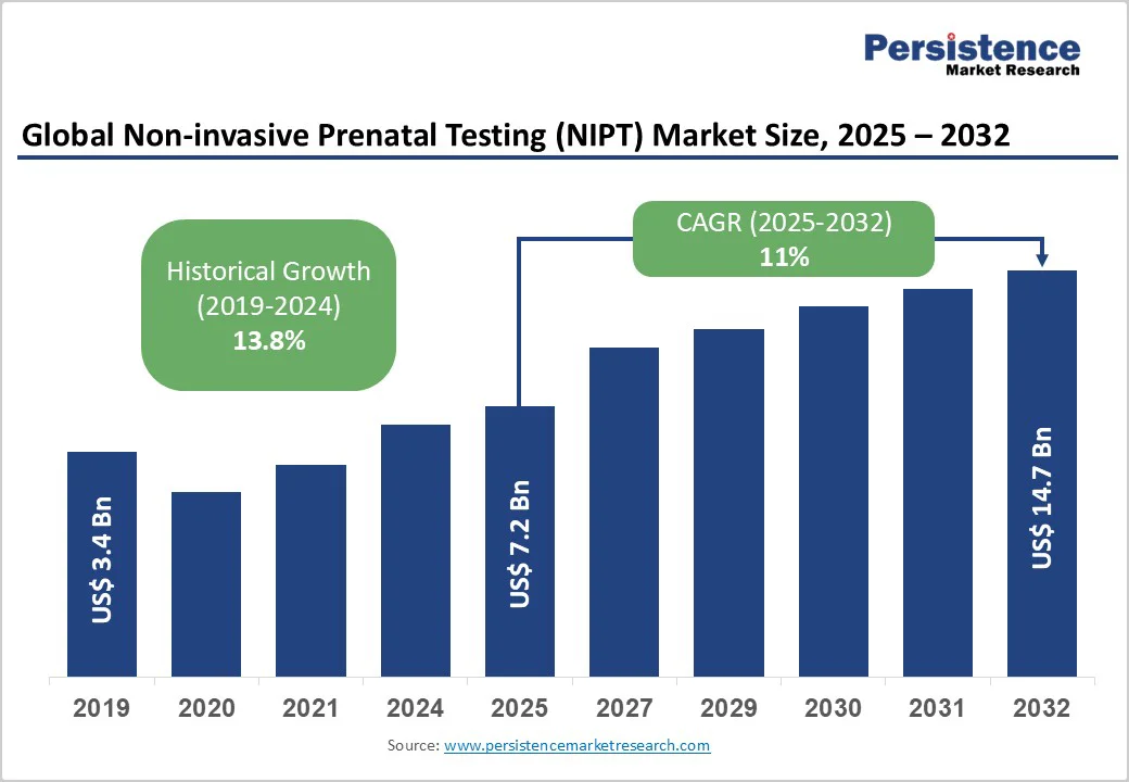 global-non-invasive-prenatal-testing-nipt-market-size-2025-2032 global-non-invasive-prenatal-testing-nipt-market-size-2025-2032