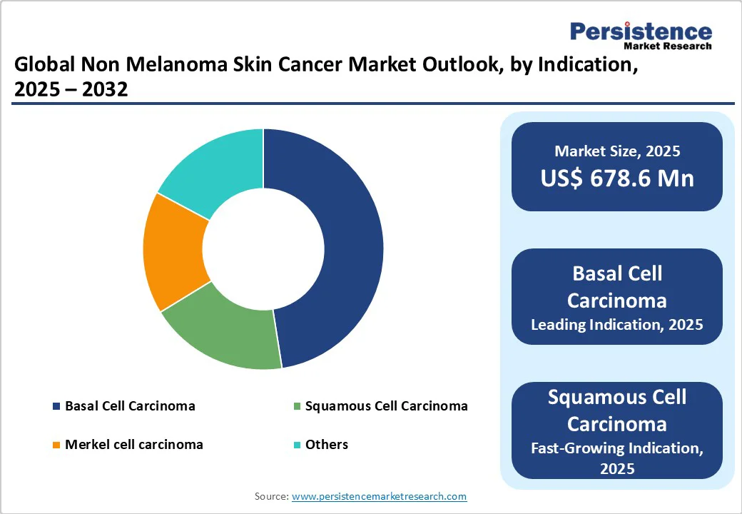 global-non-melanoma-skin-cancer-market-outlook-by-indication-2025-2032