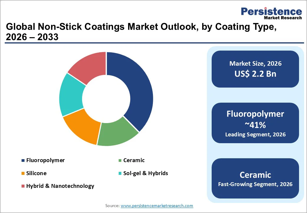 global-non-stick-coatings-market-outlook-by-coating-type–2026–2033