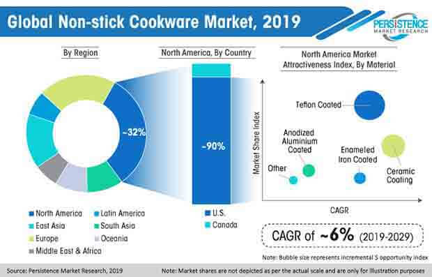 global non stick cookware market