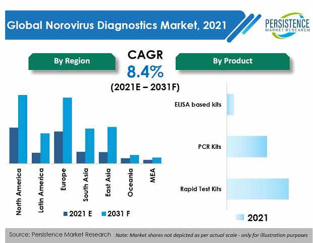 global-norovirus-diagnostics-market