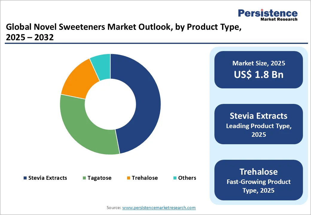 global-novel-sweeteners-market-outlook-by-product-type-2025-2032