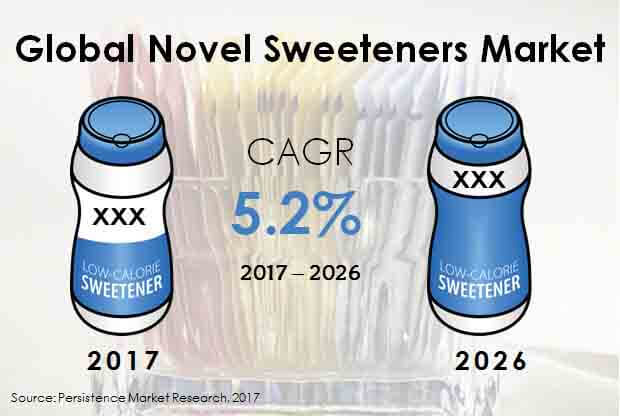 global novel sweeteners market