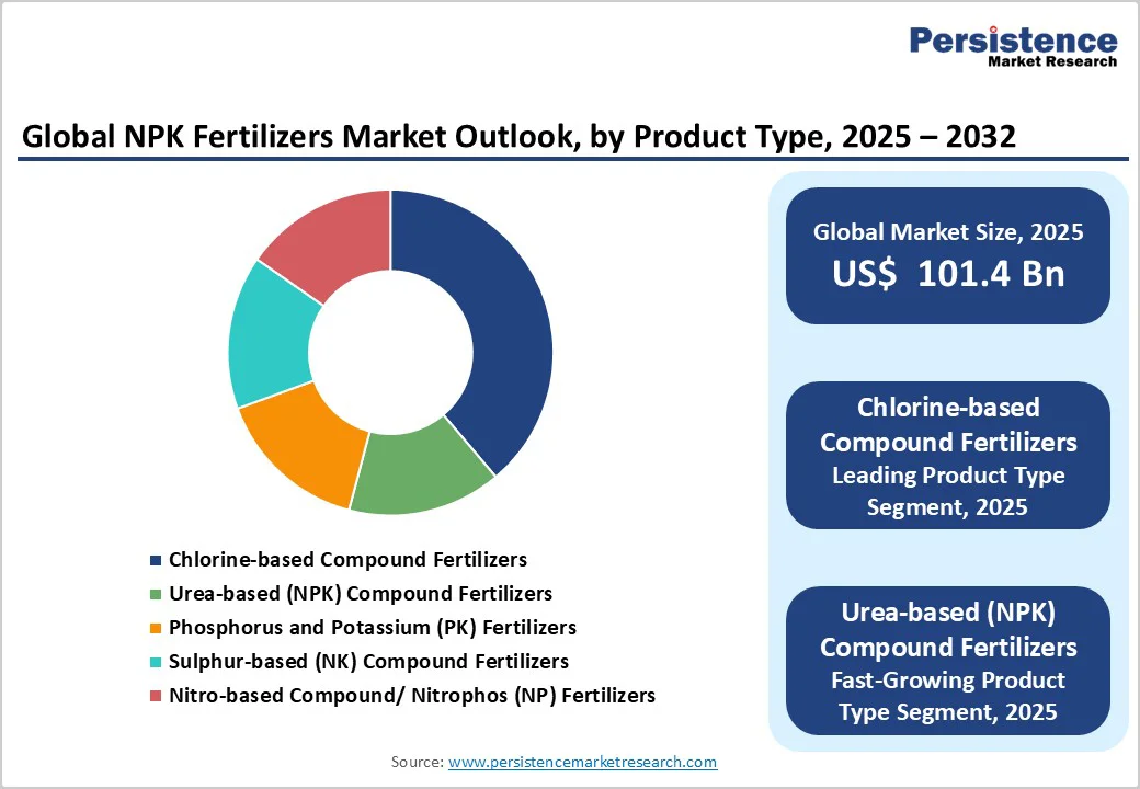global-npk-fertilizers-market-outlook-by-product-type-2025-2032