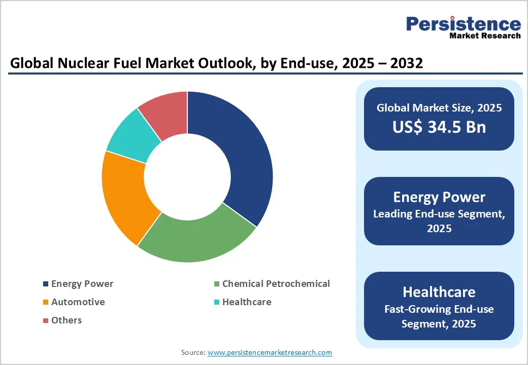 global-nuclear-fuel-market-outlook-by-end-use-2025-2032