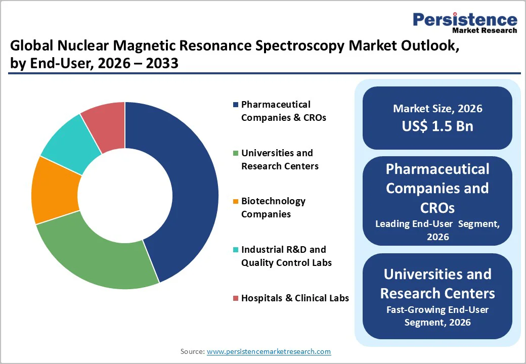 global-nuclear-magnetic-resonance-spectroscopy-market-outlook-by-end-user-2026-2033
