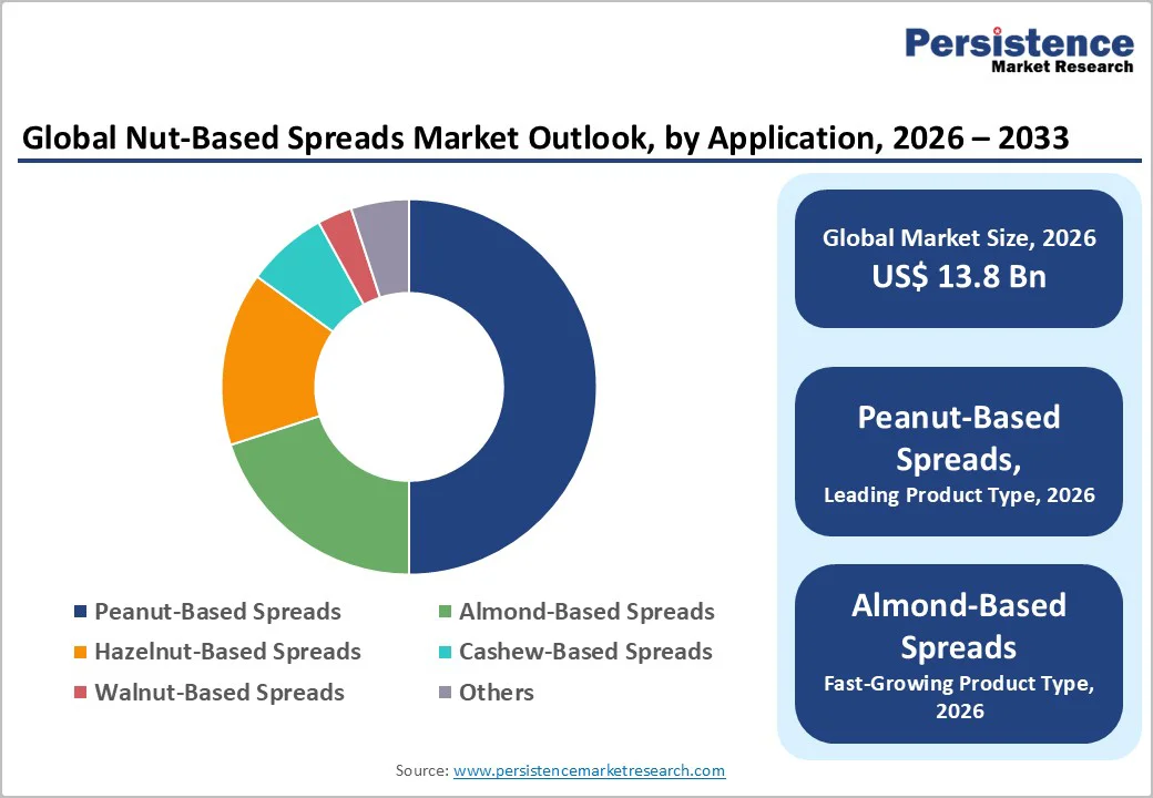global-nut-based-spreads-market-2026–2033