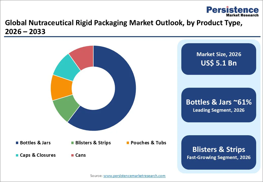 global-nutraceutical-rigid-packaging-market-outlook-by-product-type-2026-2033