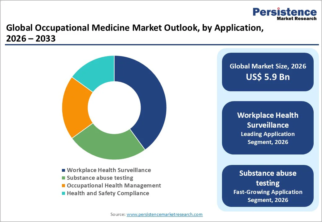 global-occupational-medicine-market-outlook-by-application-2026–2033