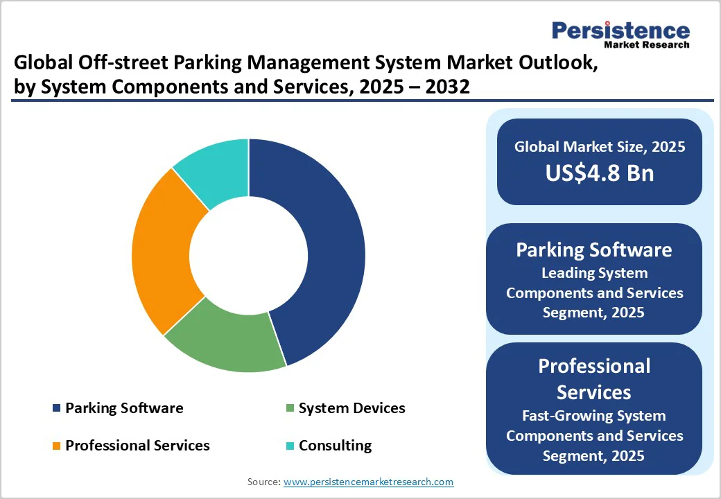 global-off-street-parking-management-system-market-outlook-by-system-components-and-services-2025-2032