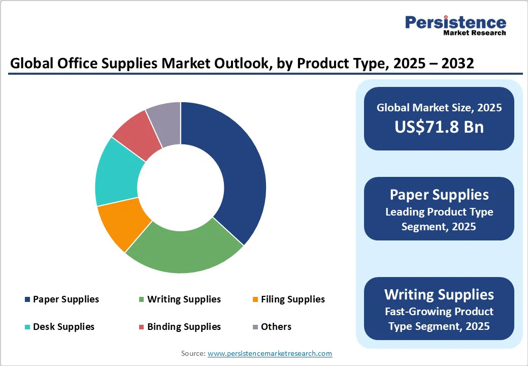 global-office-supplies-market-outlook-by-product-type-2025-2032