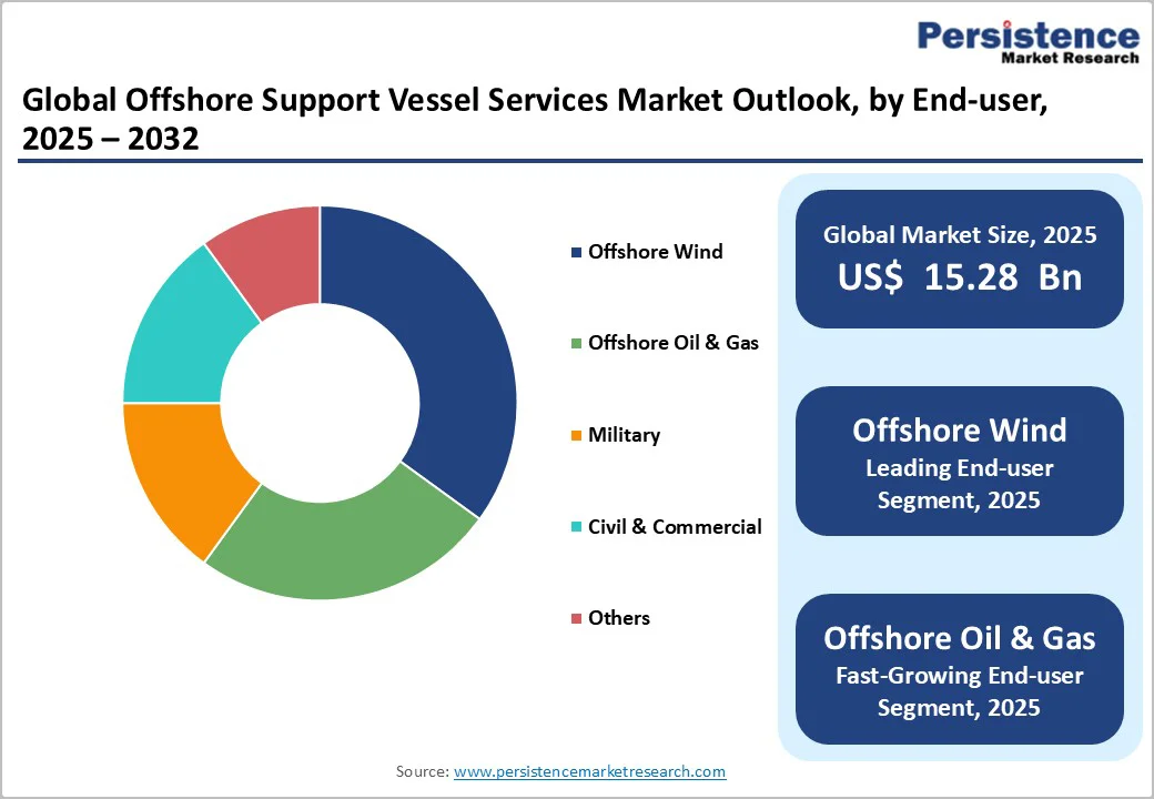 global-offshore-support-vessel-services-market-outlook-by-end-user-202–2032
