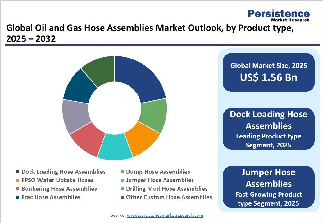 global-oil-and-gas-hose-assemblies-market-outlook-by-product-type-2025-2032