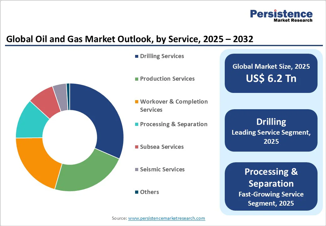 global-oil-and-gas-market-outlook-by-service-2025-2032