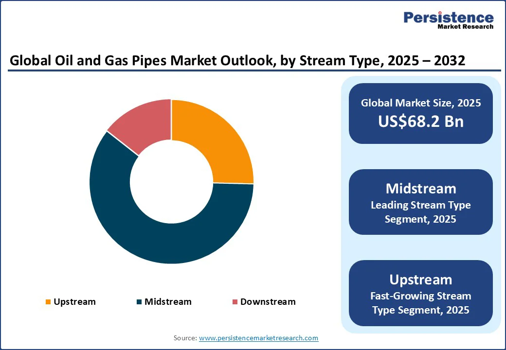 global-oil-and-gas-pipes-market-outlook-by-stream-type-2025–2032