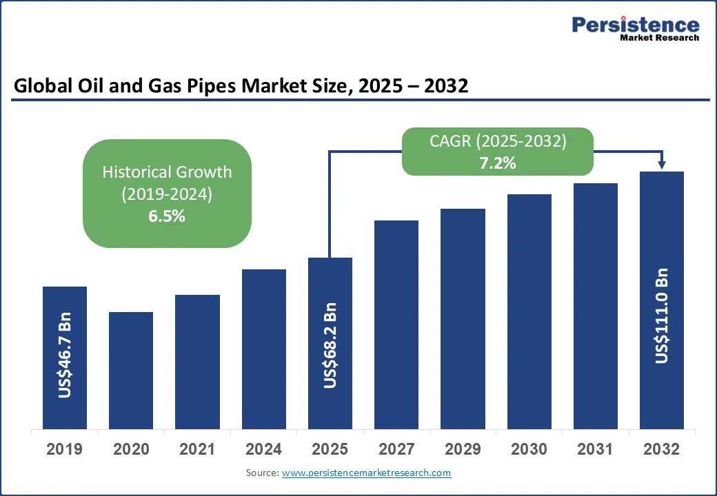 global-oil-and-gas-pipes-market-size-2025–2032