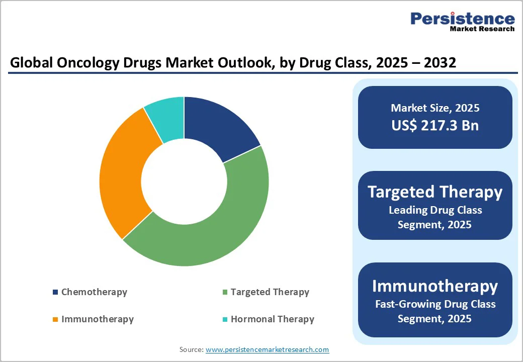 global-oncology-drugs-market-outlook-by-drug-class-2025–2032