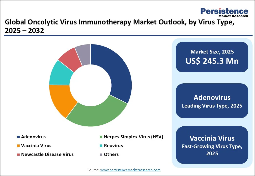 global-oncolytic-virus-immunotherapy-market-outlook-by-virus-type-2025–2032