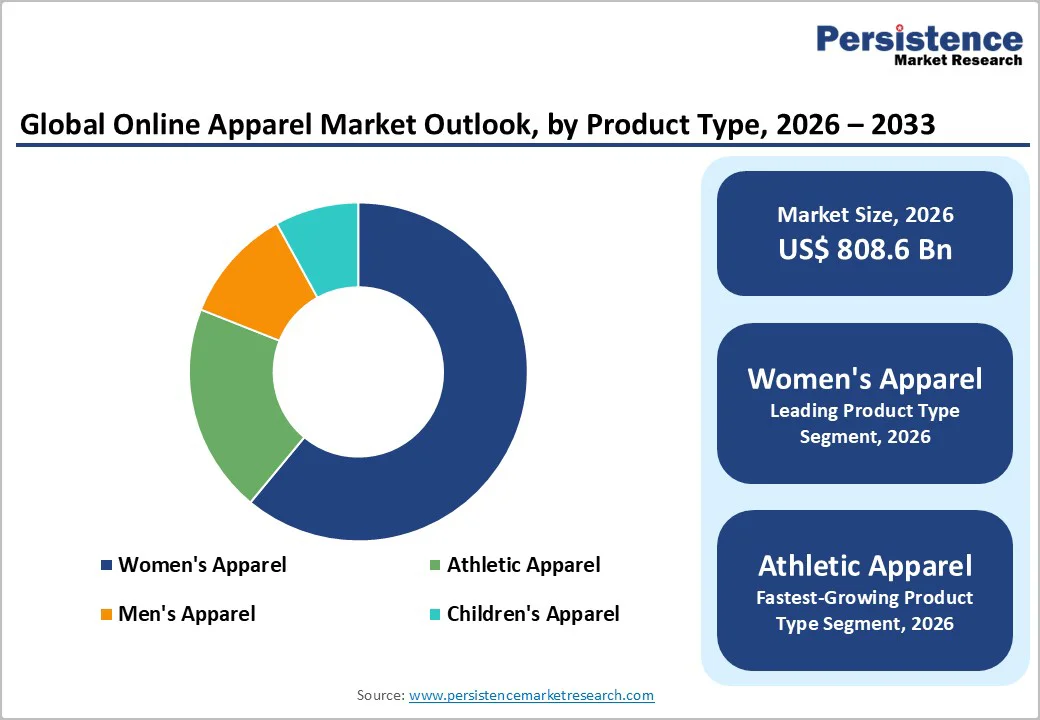 global-online-apparel-market-outlook-by-product-type-2026-2033