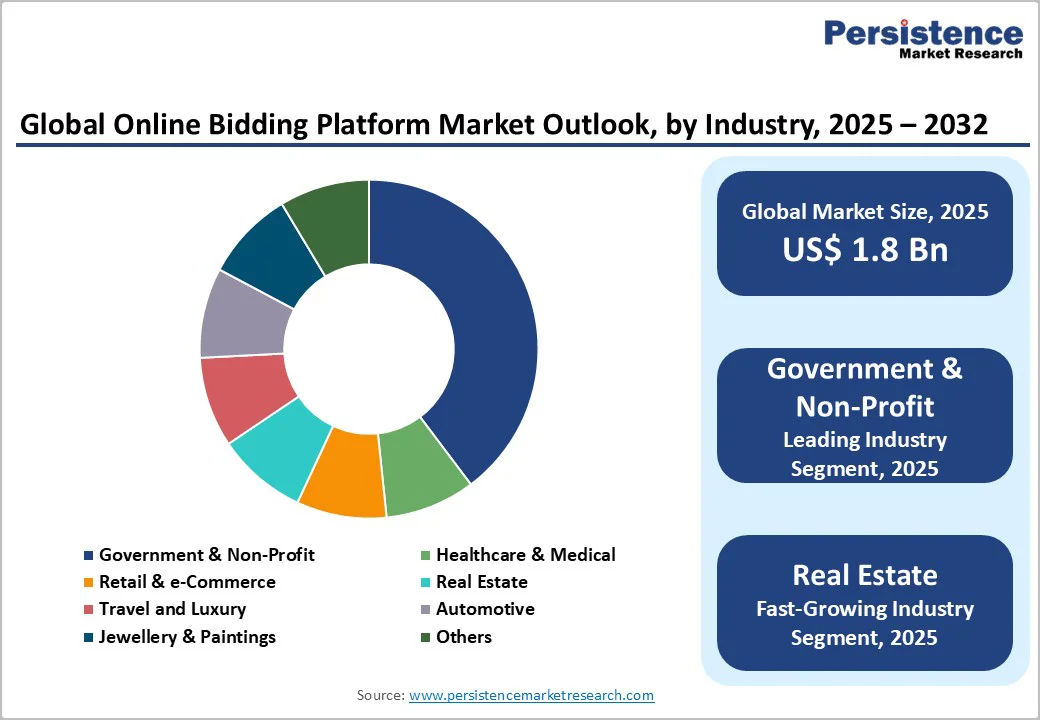 global-online-bidding-platform-market-outlook-by-industry-2025-2032