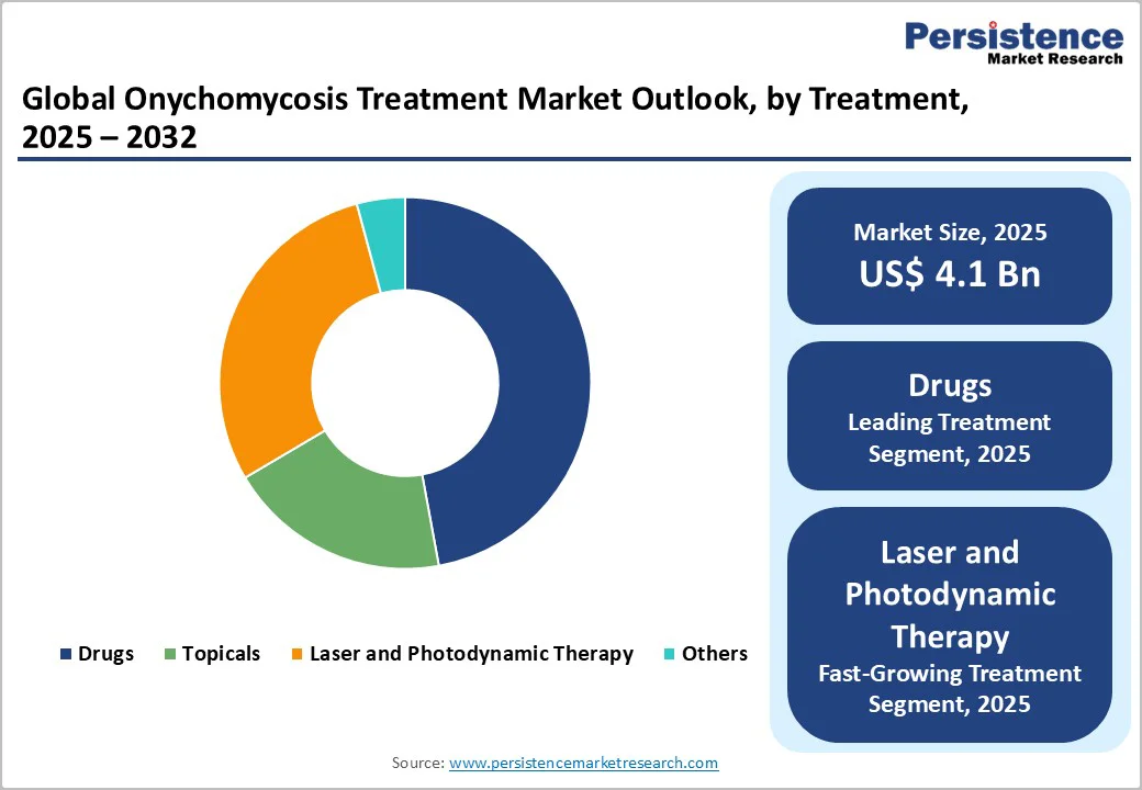 global-onychomycosis-treatment-market-outlook-by-treatment-2025-2032